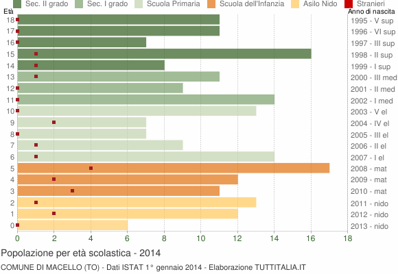Grafico Popolazione in età scolastica - Macello 2014