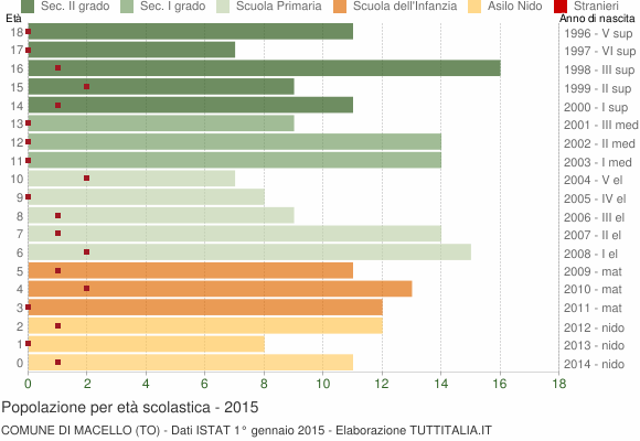 Grafico Popolazione in età scolastica - Macello 2015