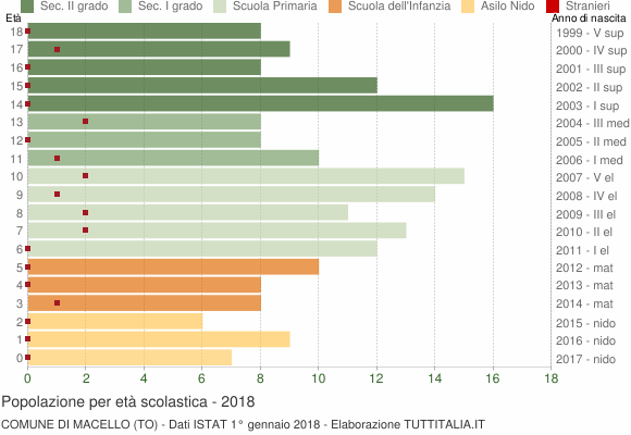 Grafico Popolazione in età scolastica - Macello 2018
