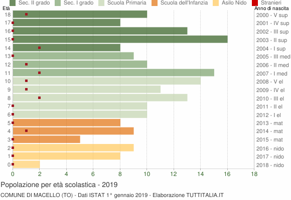 Grafico Popolazione in età scolastica - Macello 2019