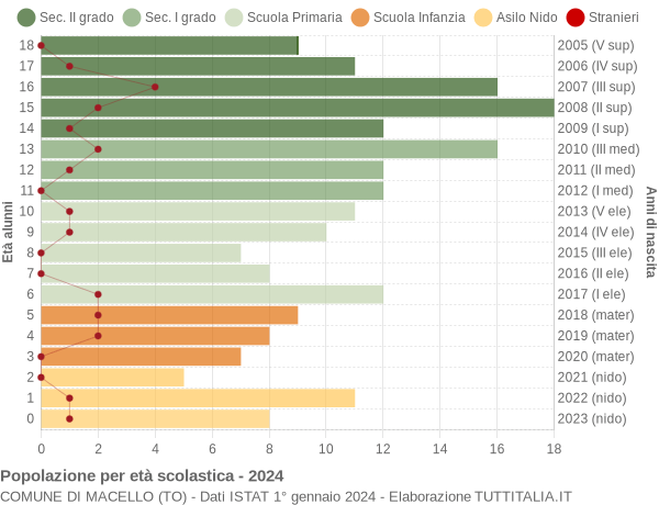 Grafico Popolazione in età scolastica - Macello 2024