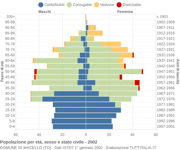 Grafico Popolazione per età, sesso e stato civile Comune di Macello (TO)