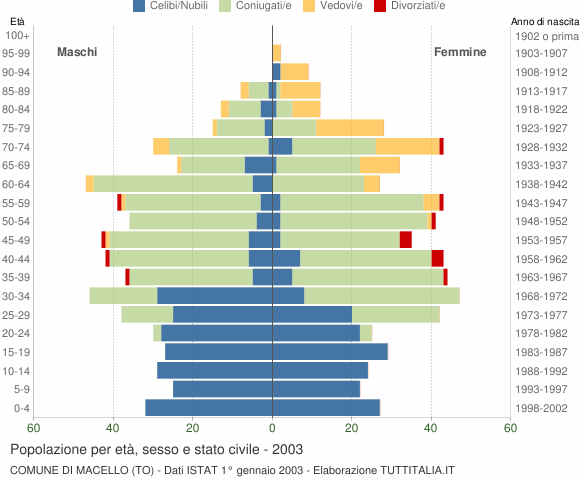 Grafico Popolazione per età, sesso e stato civile Comune di Macello (TO)