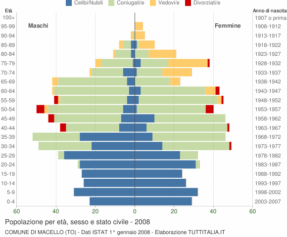 Grafico Popolazione per età, sesso e stato civile Comune di Macello (TO)