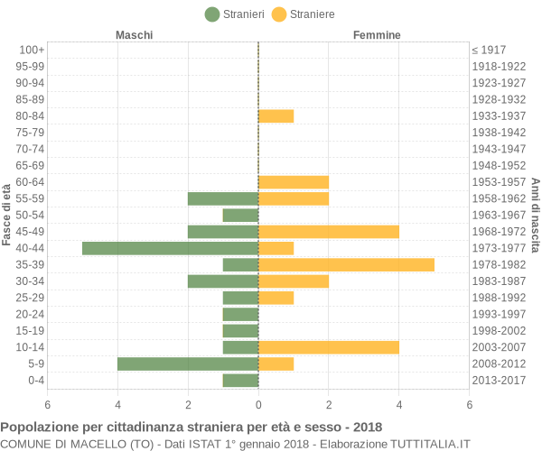 Grafico cittadini stranieri - Macello 2018