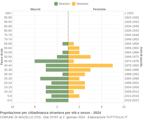 Grafico cittadini stranieri - Macello 2024