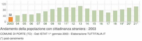 Grafico andamento popolazione stranieri Comune di Porte (TO)