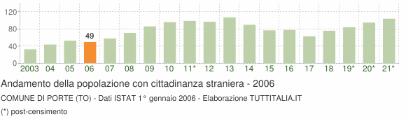 Grafico andamento popolazione stranieri Comune di Porte (TO)