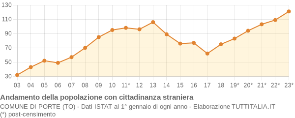 Andamento popolazione stranieri Comune di Porte (TO)