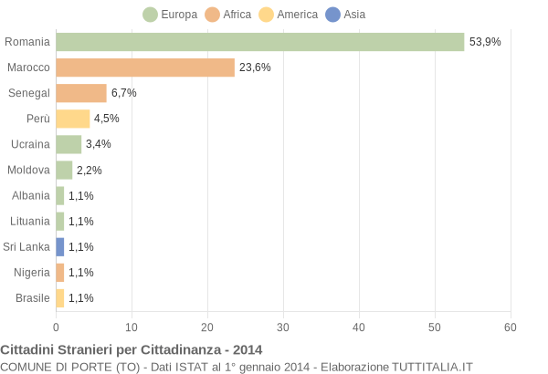 Grafico cittadinanza stranieri - Porte 2014