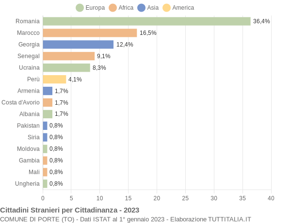 Grafico cittadinanza stranieri - Porte 2023