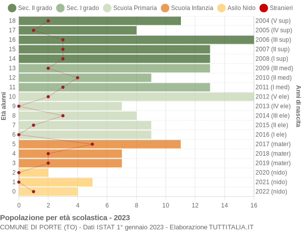 Grafico Popolazione in età scolastica - Porte 2023