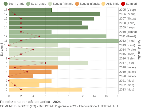 Grafico Popolazione in età scolastica - Porte 2024