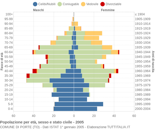 Grafico Popolazione per età, sesso e stato civile Comune di Porte (TO)