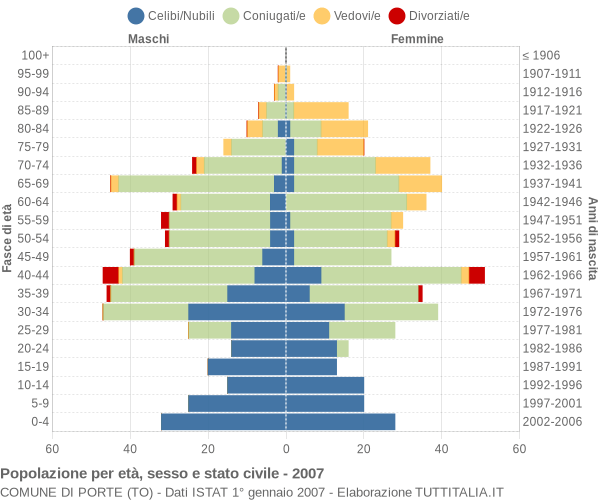 Grafico Popolazione per età, sesso e stato civile Comune di Porte (TO)