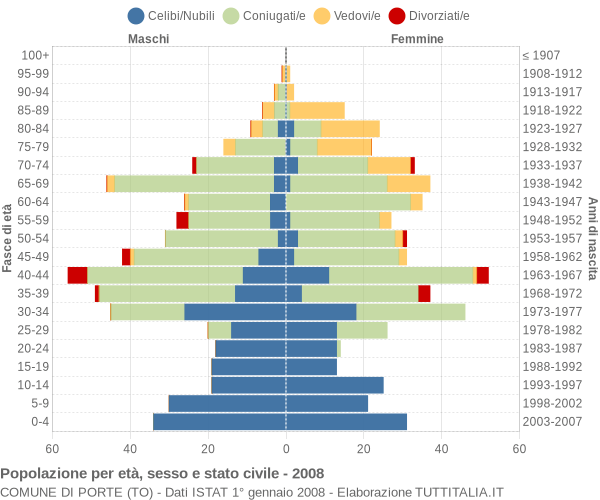 Grafico Popolazione per età, sesso e stato civile Comune di Porte (TO)