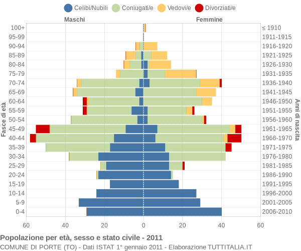 Grafico Popolazione per età, sesso e stato civile Comune di Porte (TO)