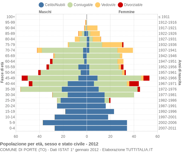 Grafico Popolazione per età, sesso e stato civile Comune di Porte (TO)