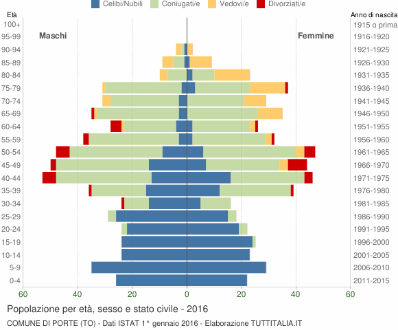 Grafico Popolazione per età, sesso e stato civile Comune di Porte (TO)
