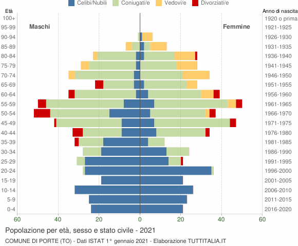 Grafico Popolazione per età, sesso e stato civile Comune di Porte (TO)