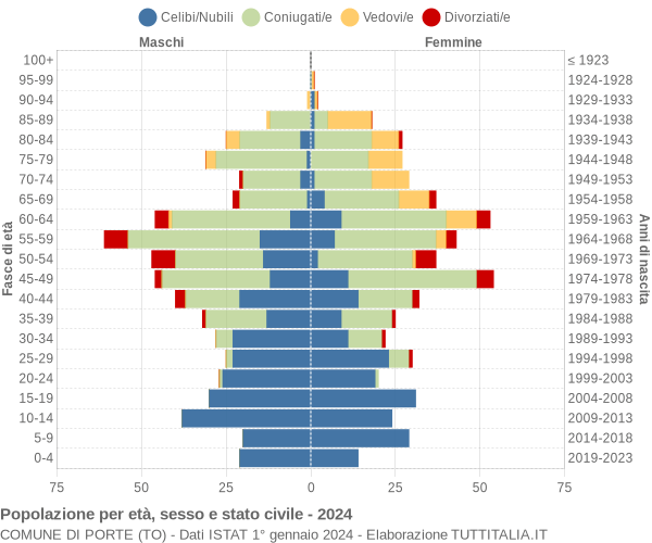 Grafico Popolazione per età, sesso e stato civile Comune di Porte (TO)