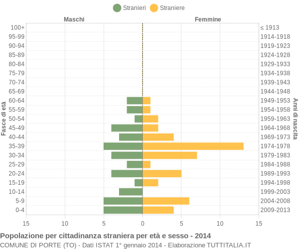 Grafico cittadini stranieri - Porte 2014