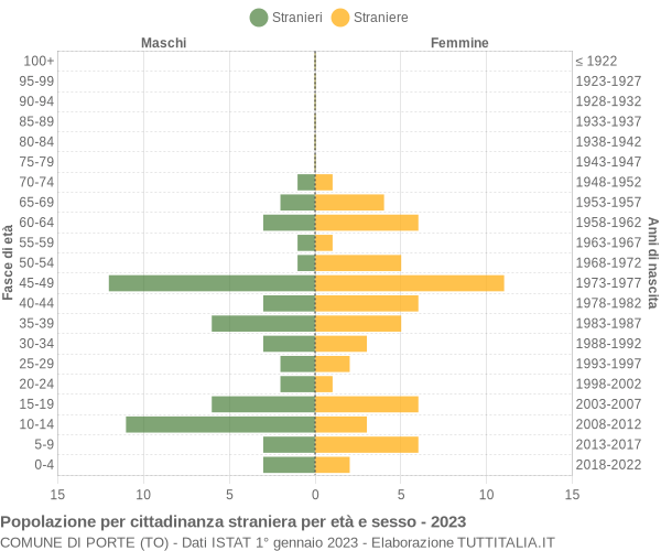 Grafico cittadini stranieri - Porte 2023