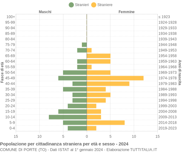 Grafico cittadini stranieri - Porte 2024