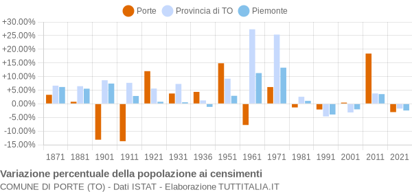 Grafico variazione percentuale della popolazione Comune di Porte (TO)