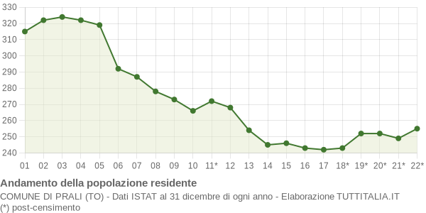 Andamento popolazione Comune di Prali (TO)