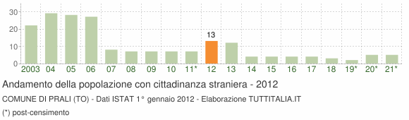Grafico andamento popolazione stranieri Comune di Prali (TO)