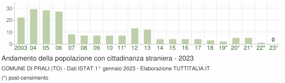 Grafico andamento popolazione stranieri Comune di Prali (TO)