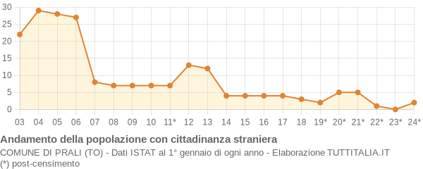 Andamento popolazione stranieri Comune di Prali (TO)