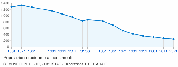 Grafico andamento storico popolazione Comune di Prali (TO)