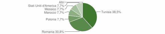 Grafico cittadinanza stranieri - Prali 2012