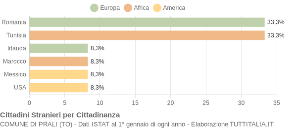 Grafico cittadinanza stranieri - Prali 2013