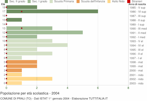 Grafico Popolazione in età scolastica - Prali 2004