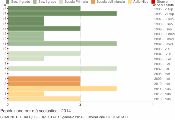 Grafico Popolazione in età scolastica - Prali 2014