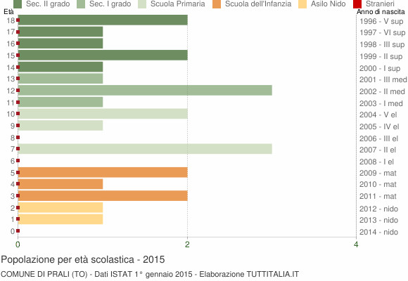 Grafico Popolazione in età scolastica - Prali 2015