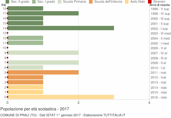 Grafico Popolazione in età scolastica - Prali 2017