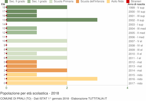 Grafico Popolazione in età scolastica - Prali 2018