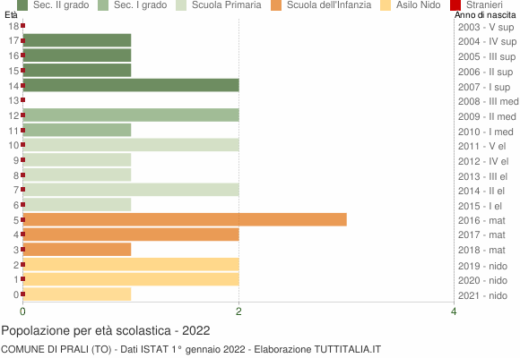 Grafico Popolazione in età scolastica - Prali 2022