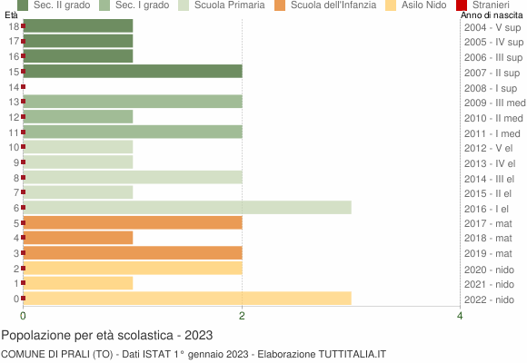Grafico Popolazione in età scolastica - Prali 2023
