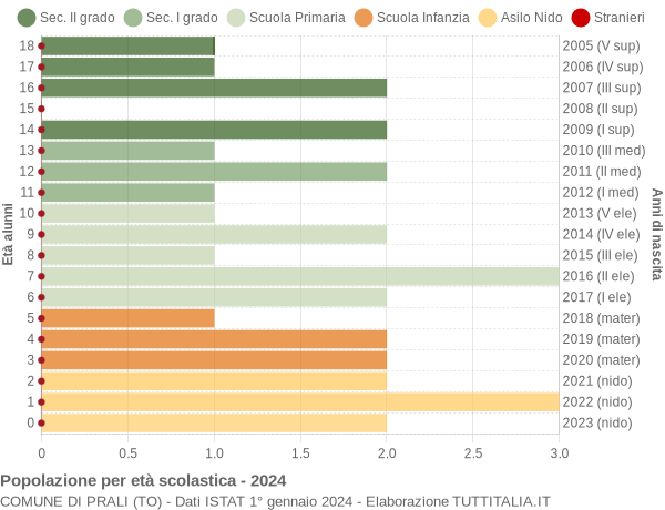 Grafico Popolazione in età scolastica - Prali 2024