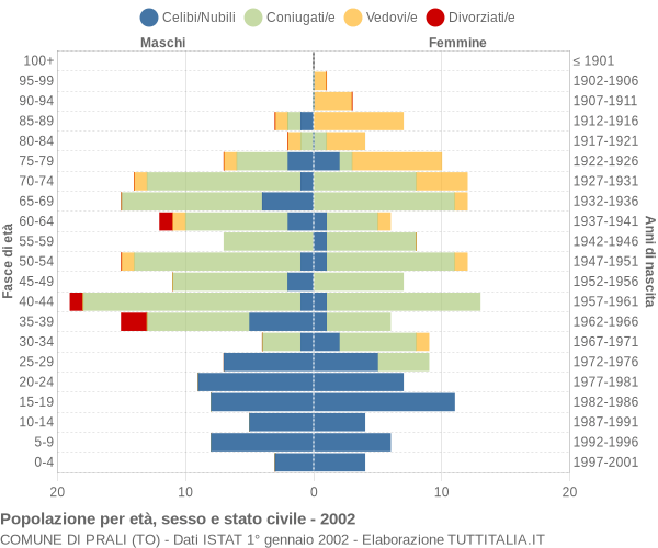 Grafico Popolazione per età, sesso e stato civile Comune di Prali (TO)