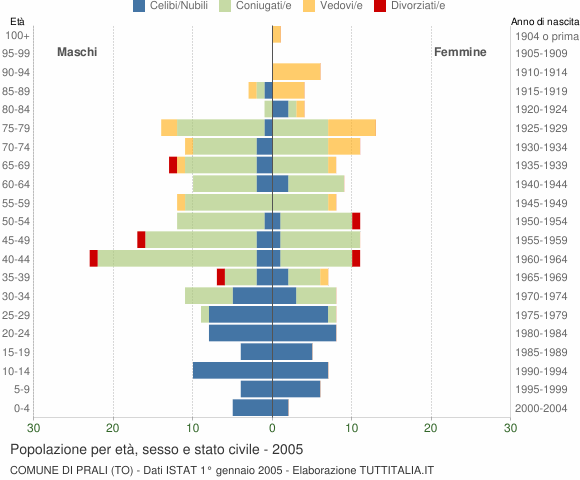 Grafico Popolazione per età, sesso e stato civile Comune di Prali (TO)