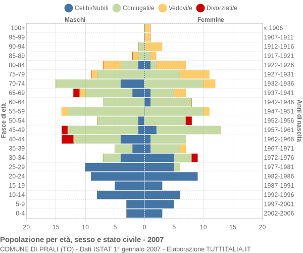 Grafico Popolazione per età, sesso e stato civile Comune di Prali (TO)