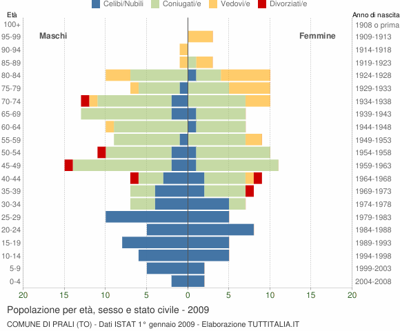 Grafico Popolazione per età, sesso e stato civile Comune di Prali (TO)