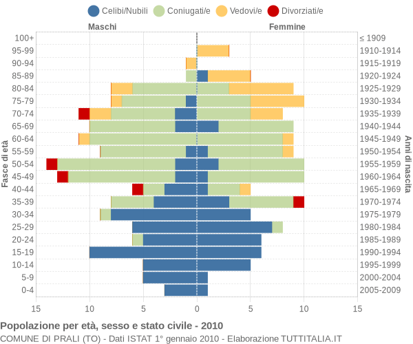 Grafico Popolazione per età, sesso e stato civile Comune di Prali (TO)