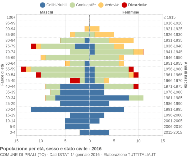 Grafico Popolazione per età, sesso e stato civile Comune di Prali (TO)